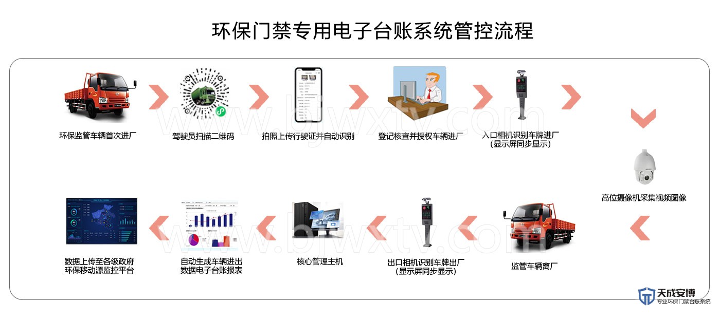 环保门禁流程图.jpg